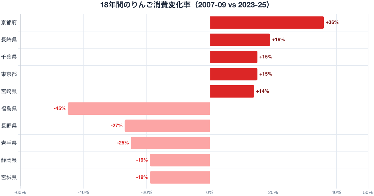 2007-09年と2023-25年のりんご支出額変化率