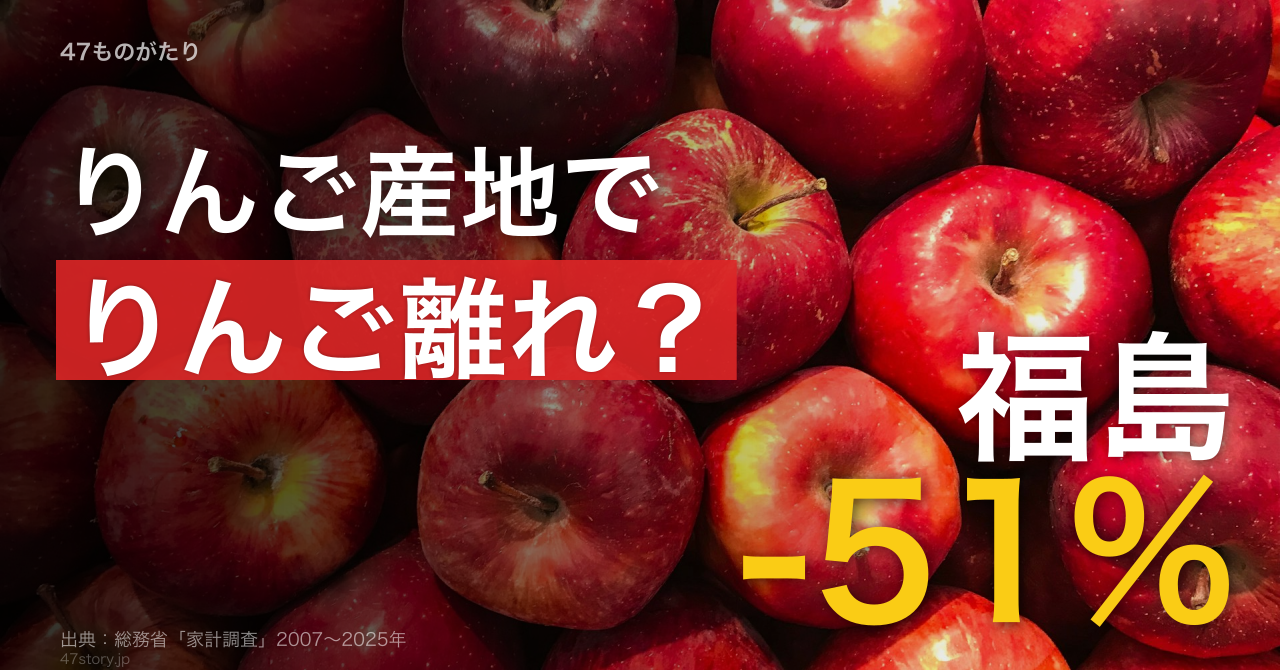 りんご産地で「支出額の低下」が進んでいる。福島市はピークから半減した。