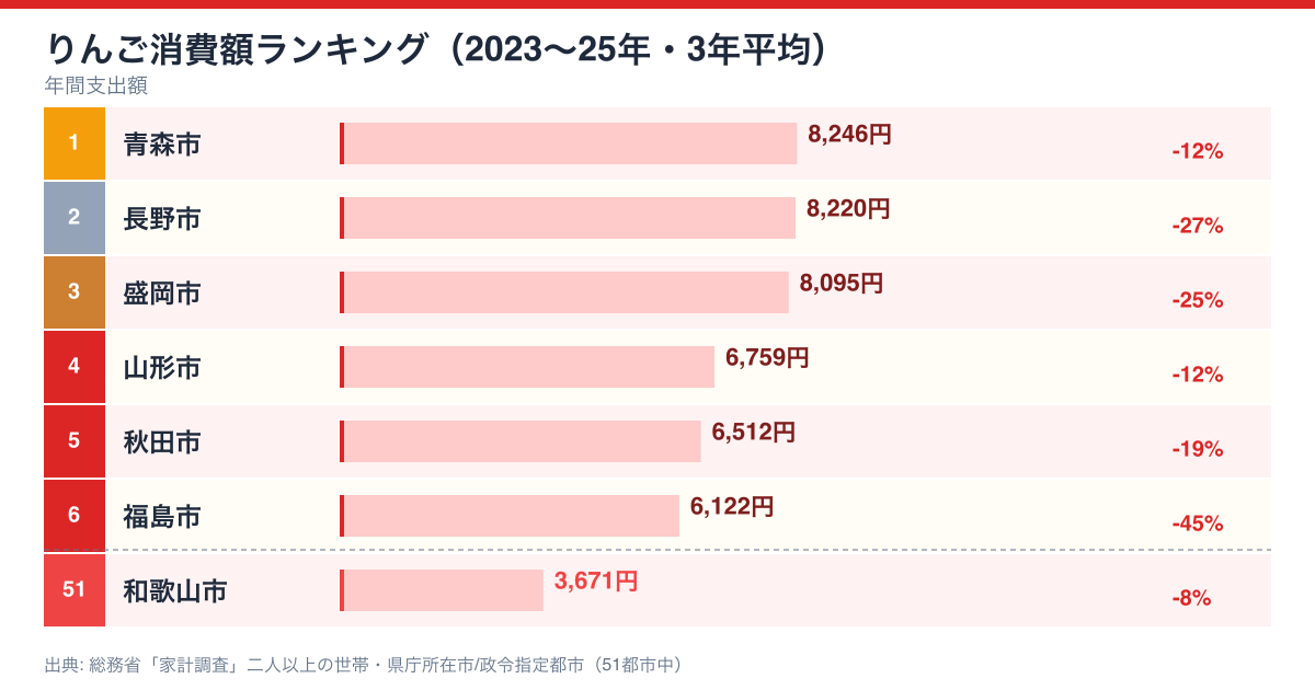 3年平均りんご支出額ランキングと生産量の対比