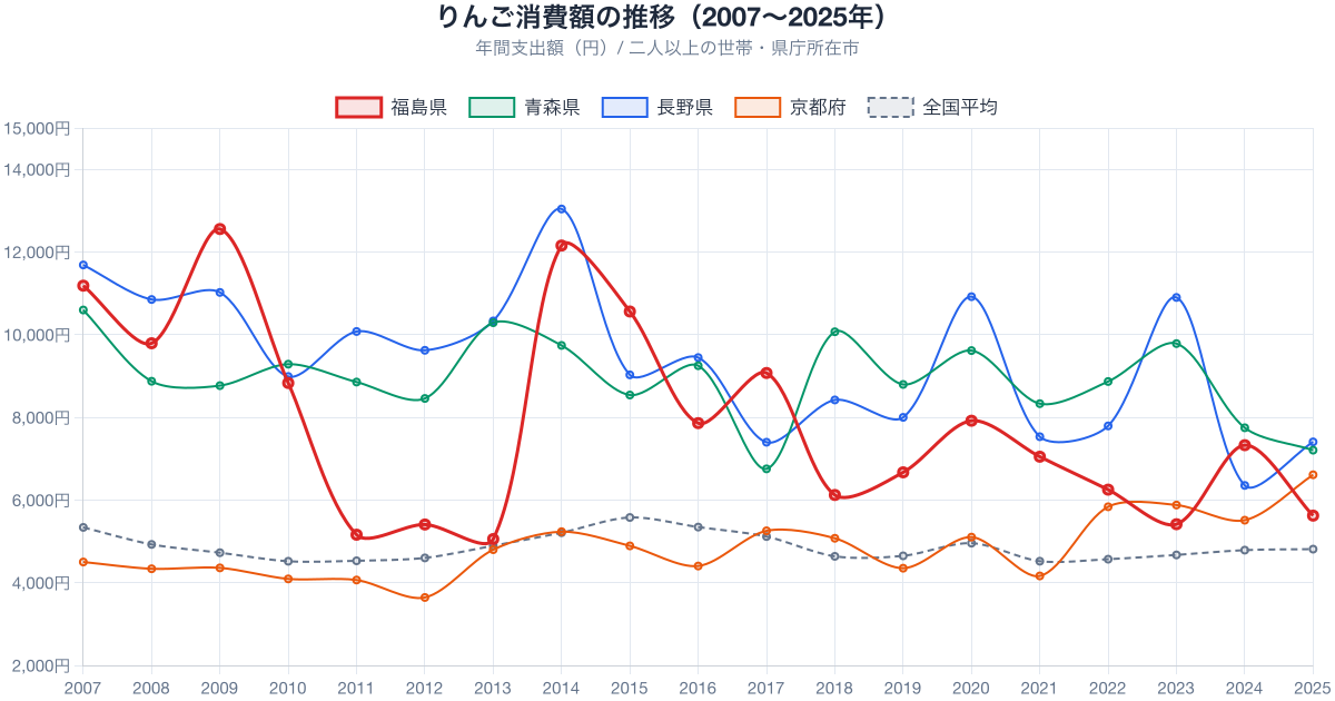 産地6都市のりんご支出額推移（2007-2025年）