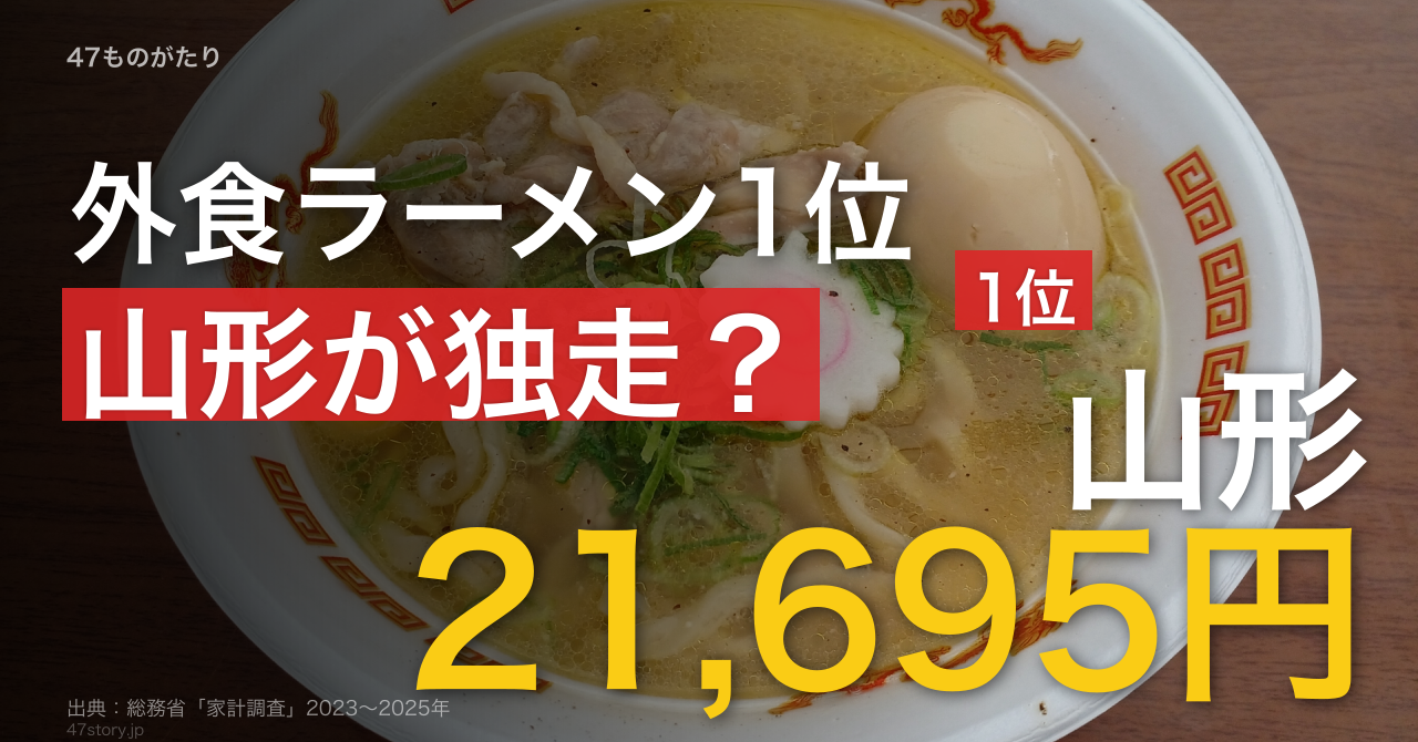 外食ラーメン支出額の1位は山形市で21,695円。全国平均の2.5倍だった。