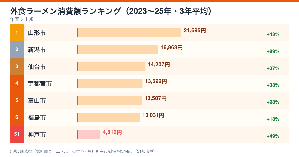 外食ラーメン支出額ランキング 2023-2025年 3年平均