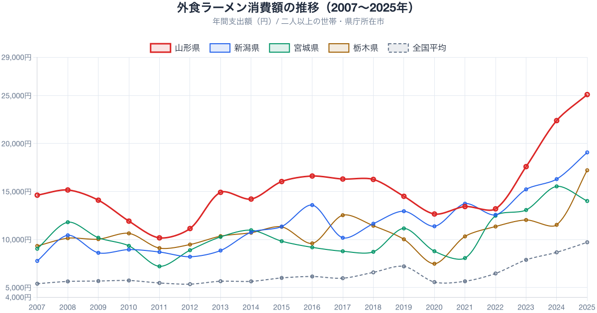 外食ラーメン支出額の推移 2007-2025年