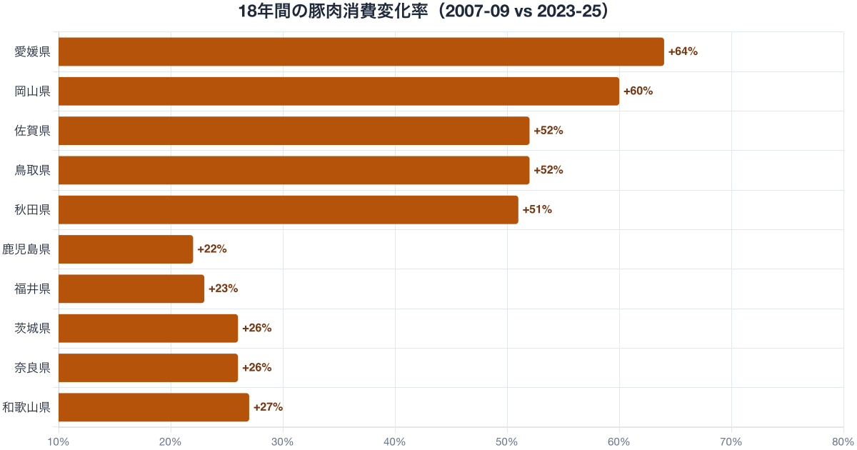 豚肉支出額の19年変化率