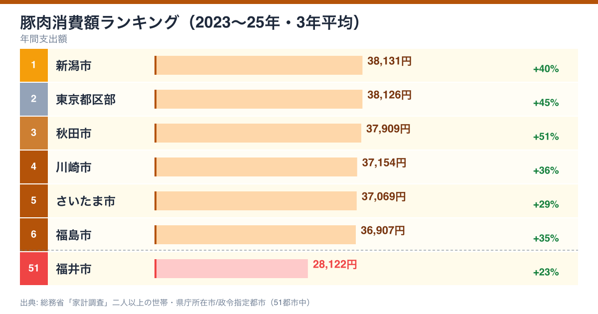 豚肉支出額ランキング 2023-2025年 3年平均
