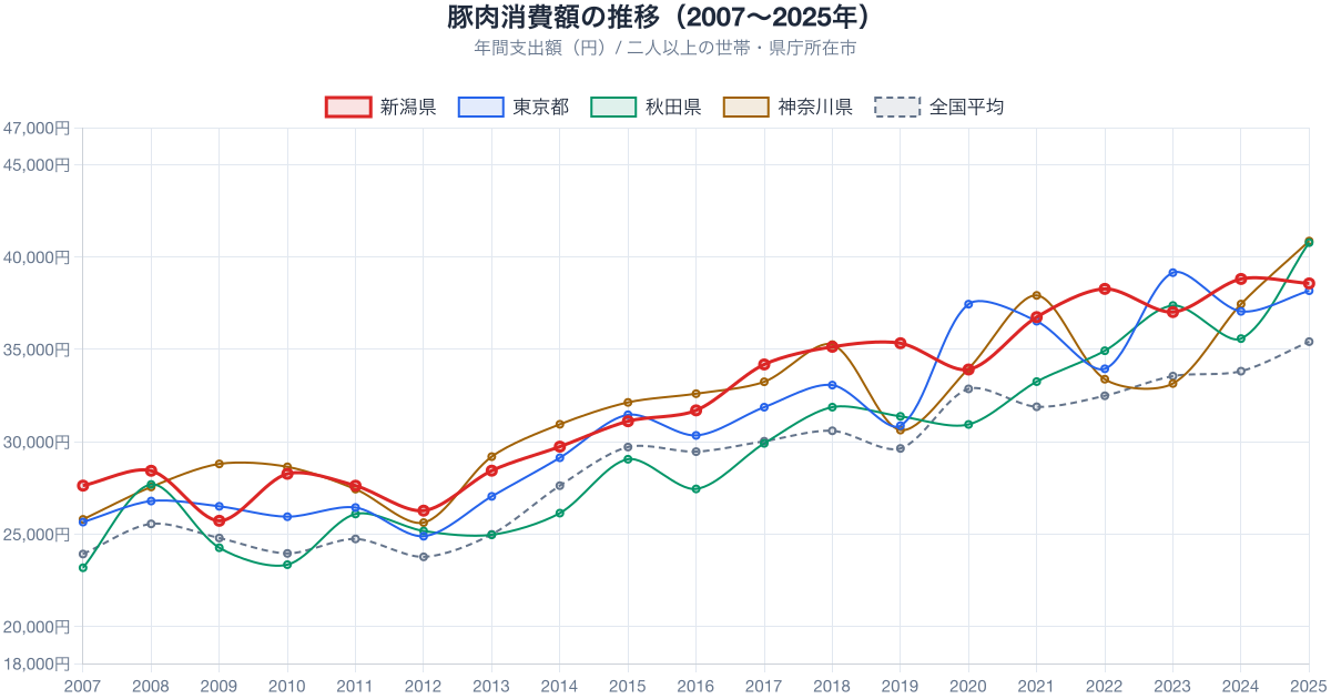 豚肉支出額の推移 2007-2025年