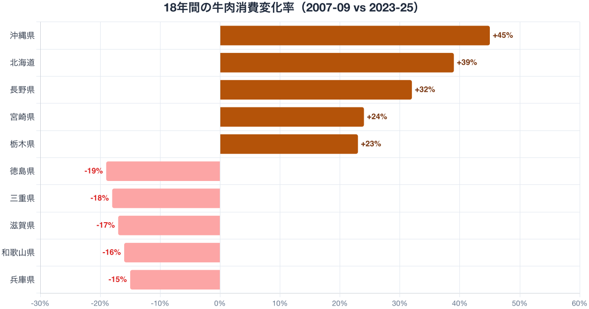 牛肉支出額の19年変化率（2007-09 vs 2023-25）