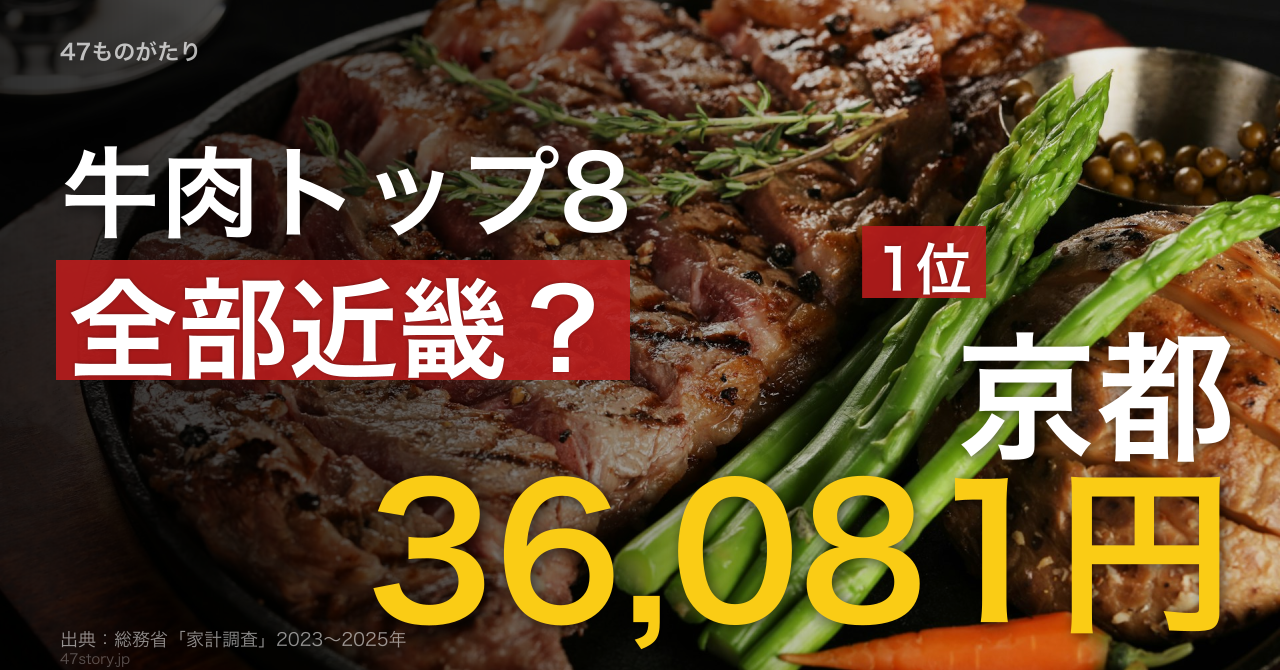 牛肉支出額トップ8が、すべて近畿圏の都市だった。新潟市は京都の3分の1で最下位。