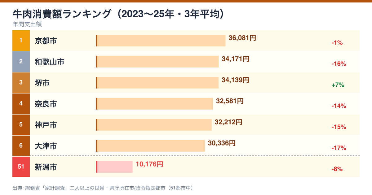 牛肉支出額ランキング 2023-2025年 3年平均