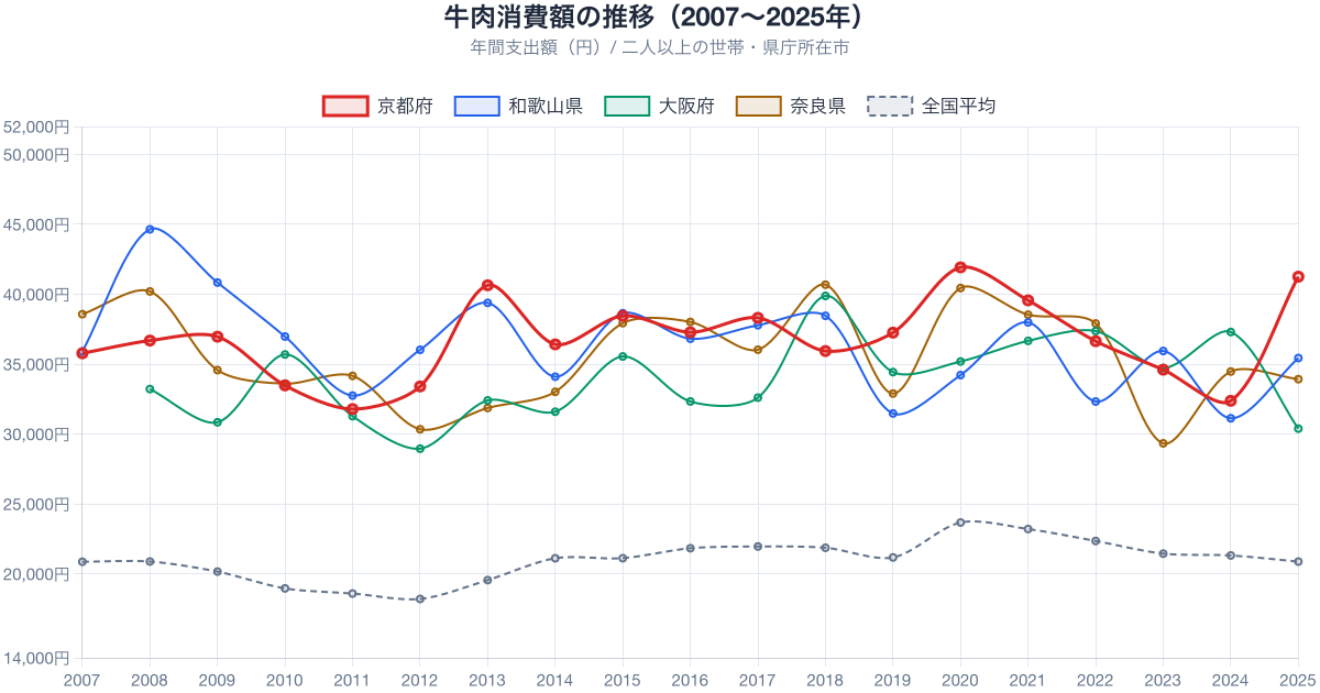近畿トップ5都市＋新潟市の牛肉支出額推移