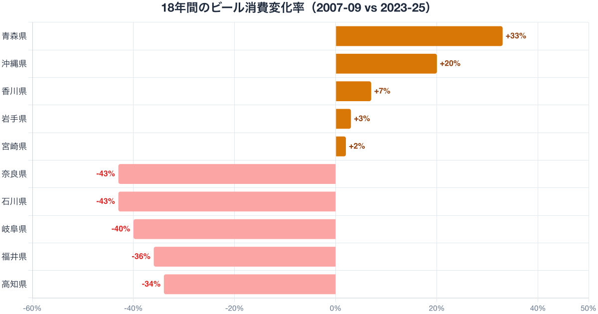 ビール支出額の19年変化率