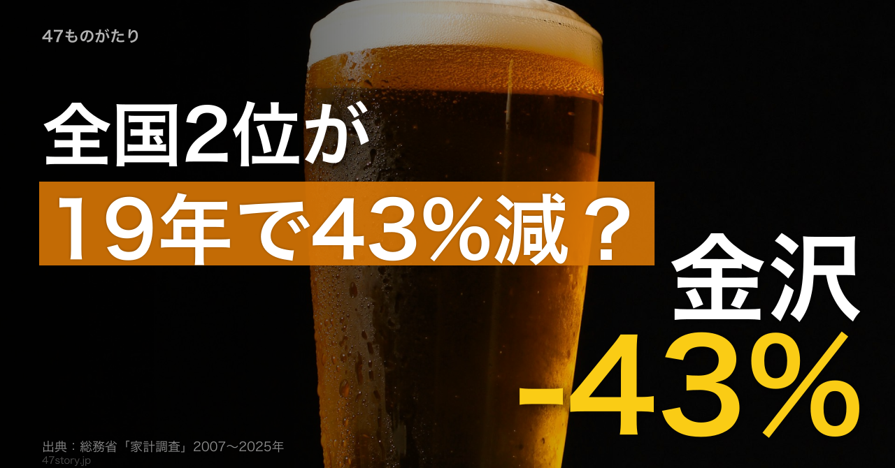 かつて全国2位だった金沢市のビール支出額が、19年で43%落ちた。