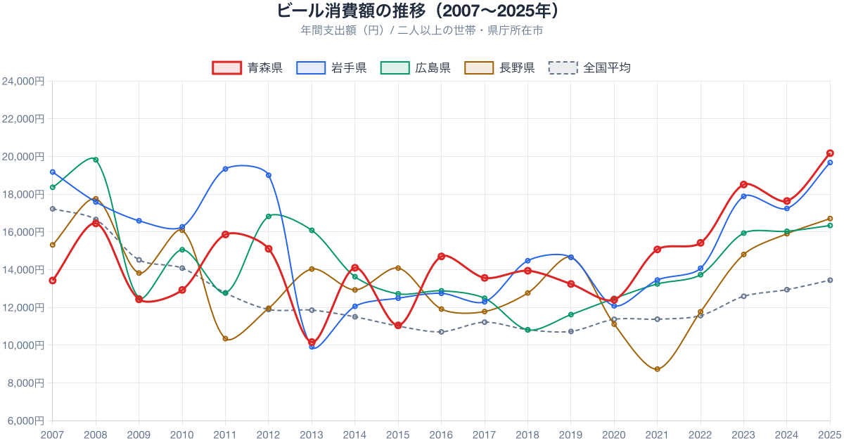 ビール支出額の推移 2007-2025年