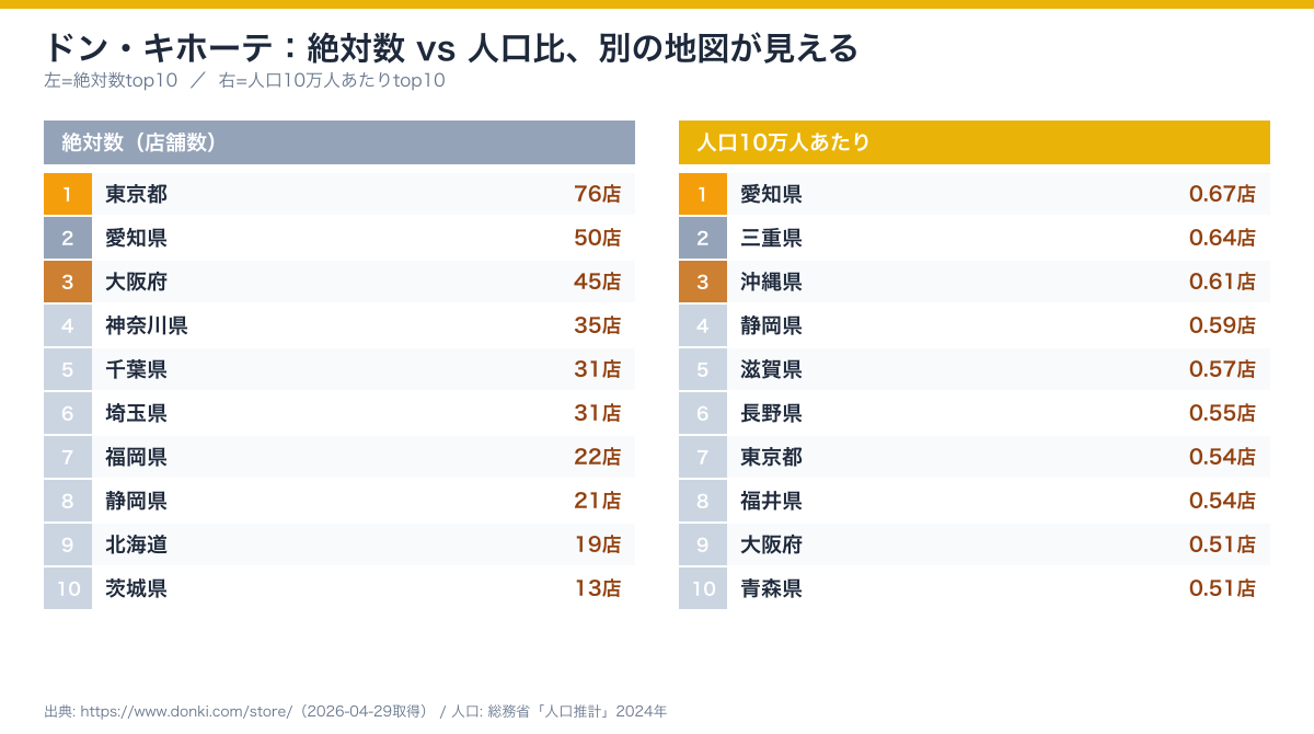 ドンキ絶対数 vs 密度の対比