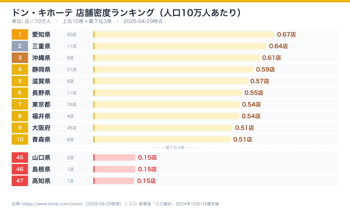 47県別ドン・キホーテ店舗密度ランキング