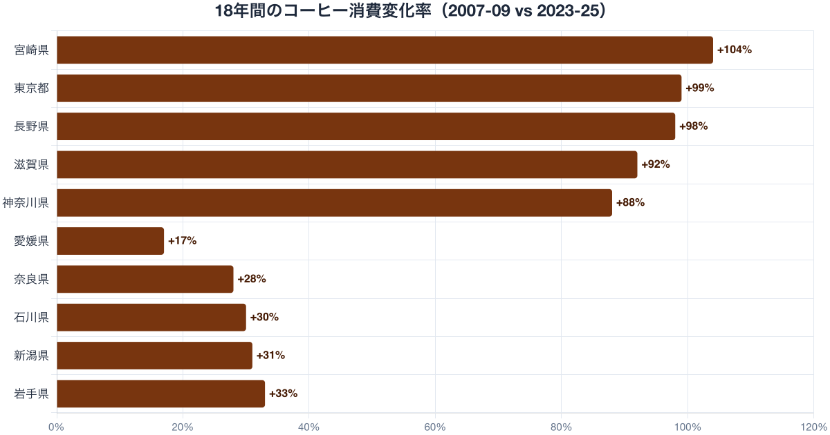 コーヒー支出額の19年変化率