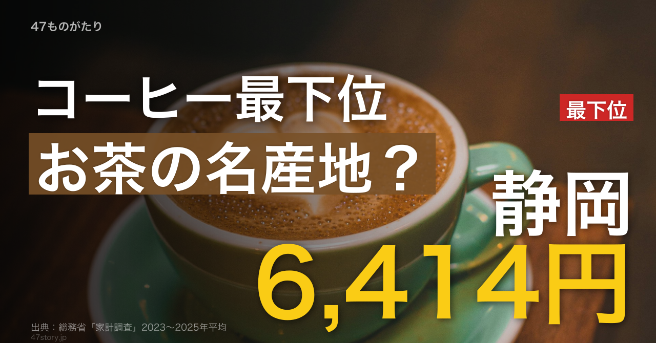 コーヒー支出額が最も少ないのは、茶どころの静岡市だった。