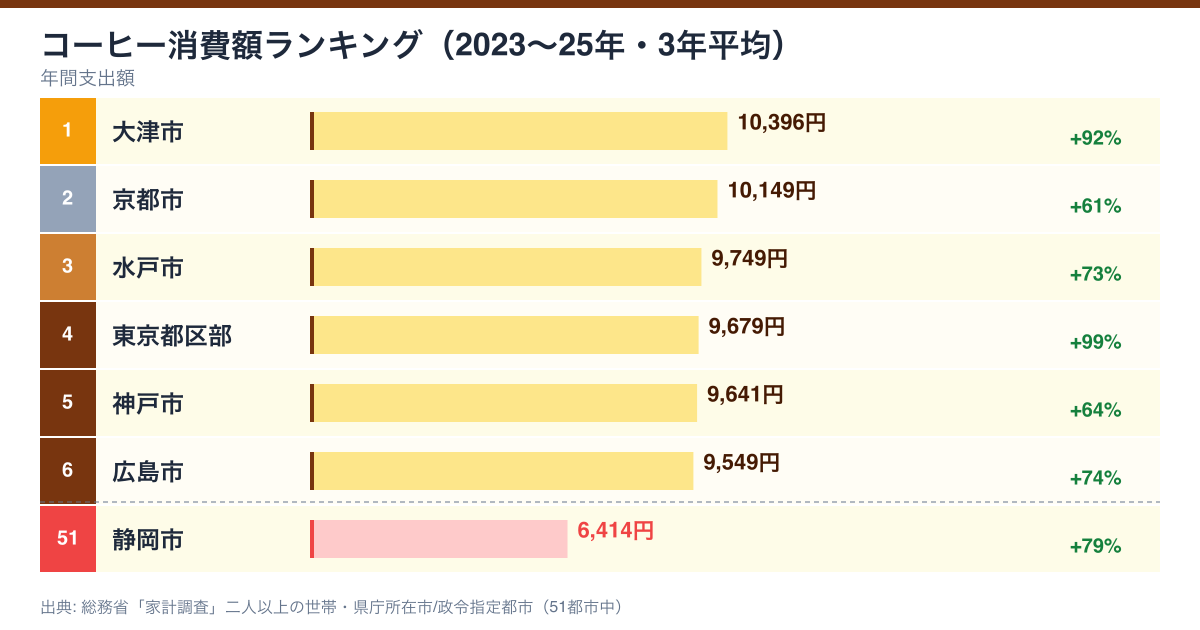 コーヒー支出額ランキング 2023-2025年 3年平均