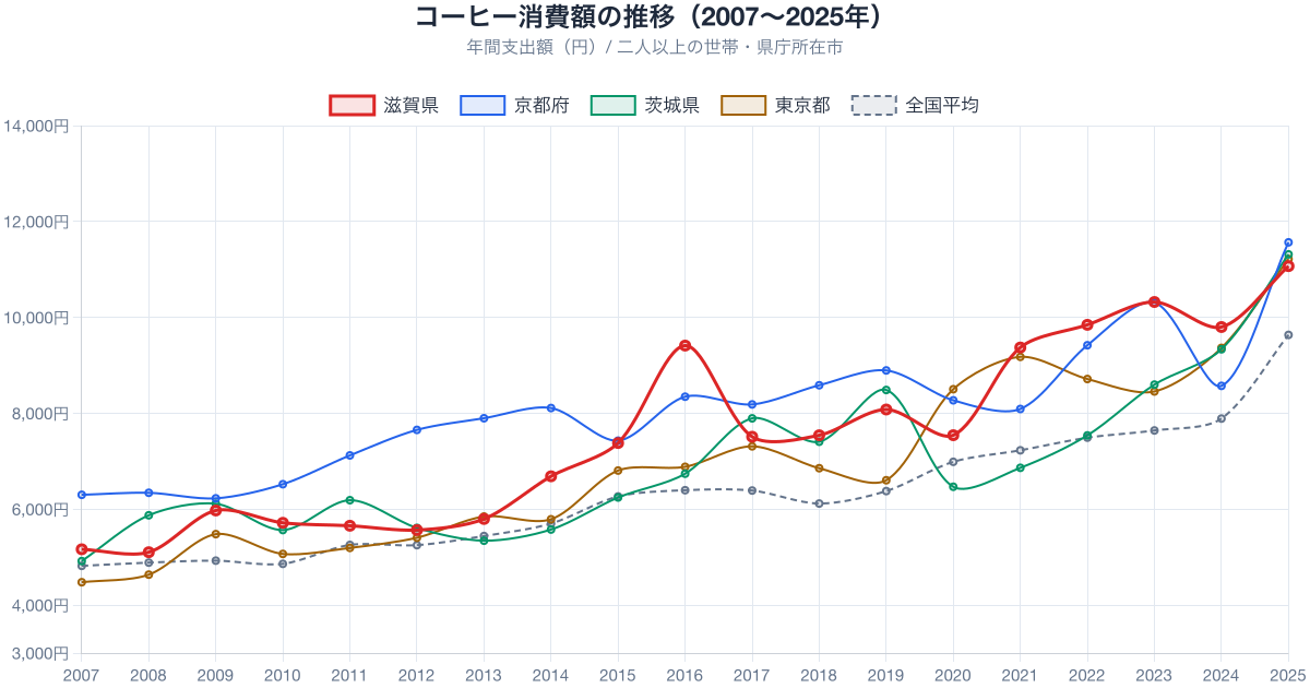 コーヒー支出額の推移 2007-2025年