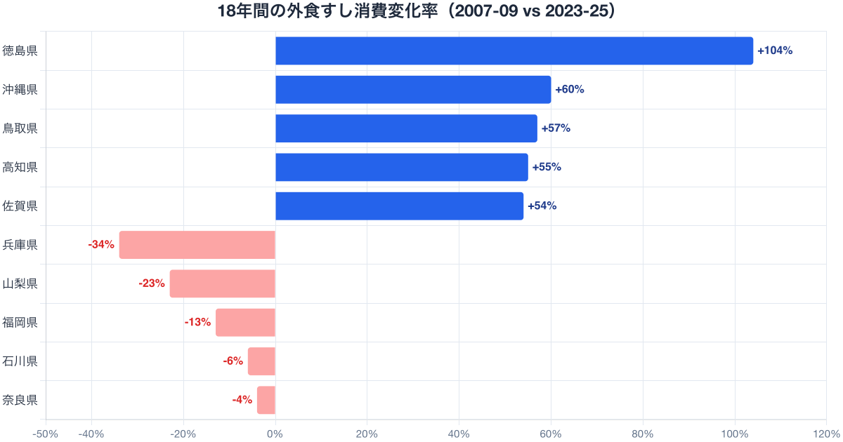 外食すし支出額の19年変化率