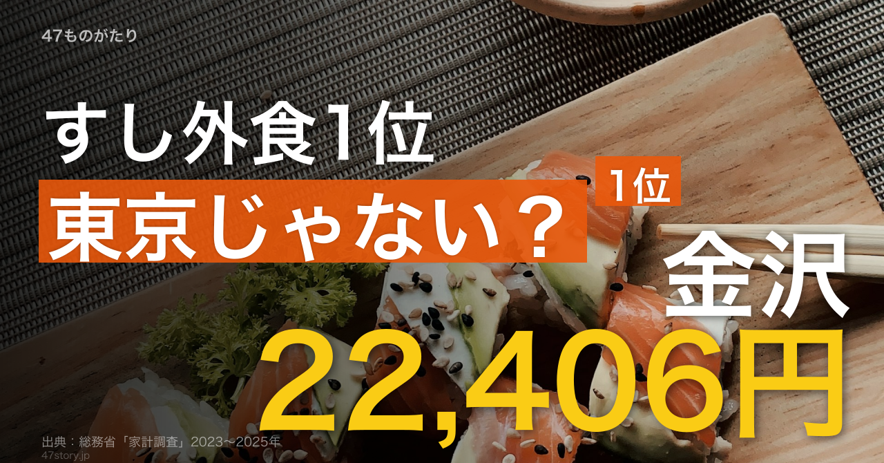 外食すしの支出額1位は金沢市だった。東京都区部は10位。