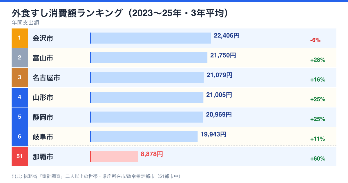 外食すしランキング 2023-2025年 3年平均