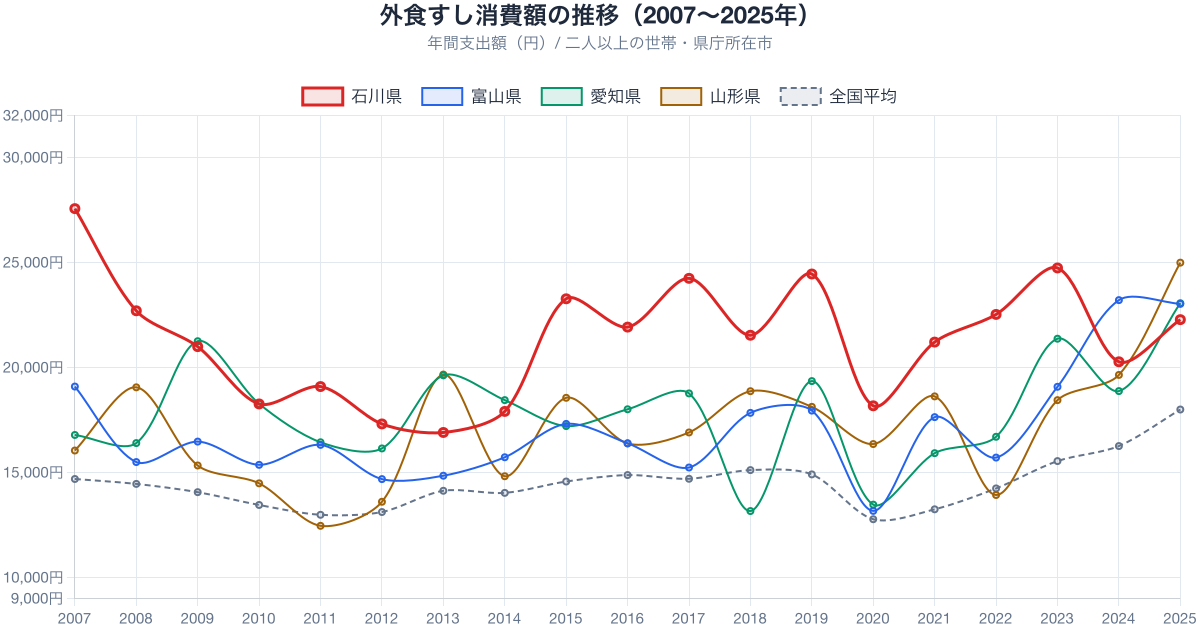 外食すし支出額の推移 2007-2025年