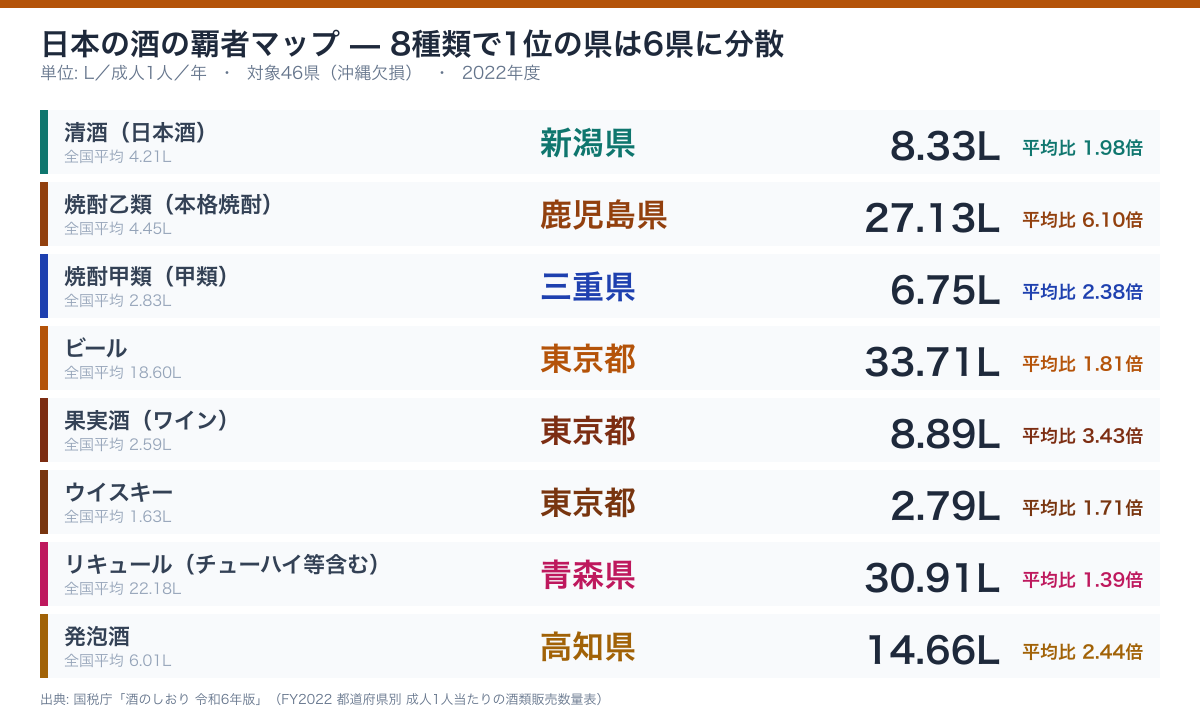 日本の酒の覇者マップ：6県に分散