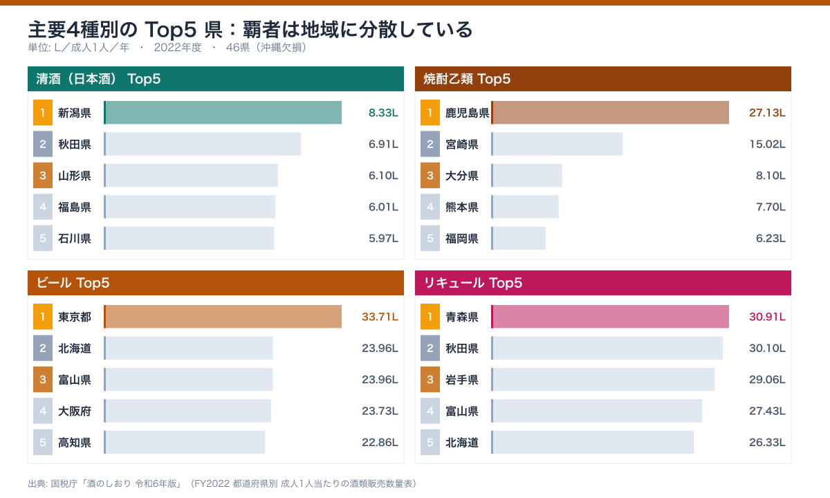 酒類別1位5県の人口1人あたり消費量