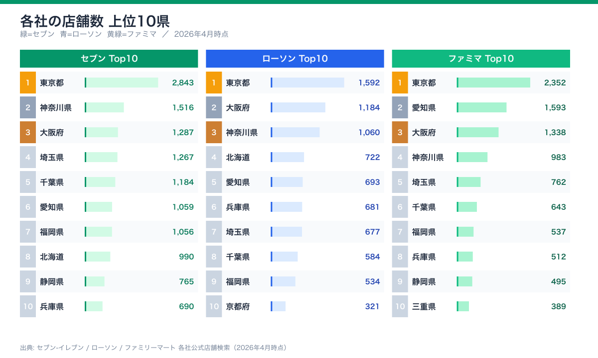3社別 県別店舗数 上位10県