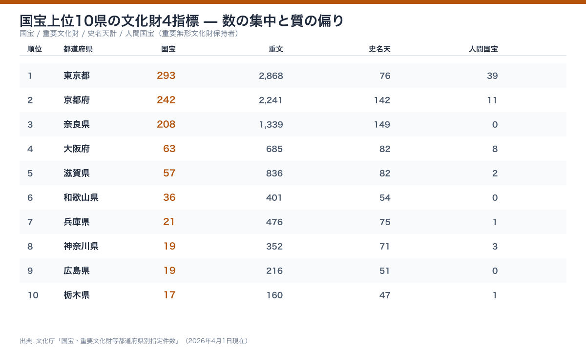上位10県の文化財4指標 比較