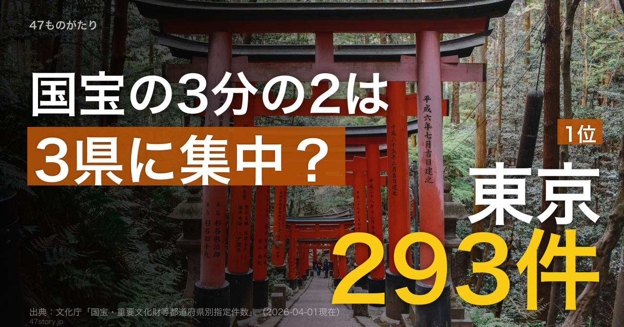 国宝1,150件のうち64.6%が3県に集中。1位は東京の293件、京都242件・奈良208件が続く。
