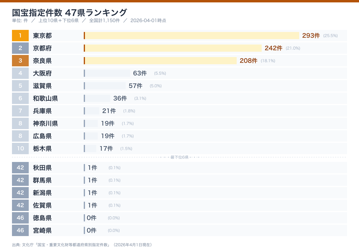 国宝の都道府県別件数 全47県