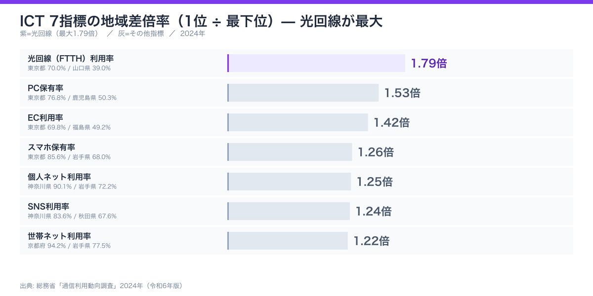 ICT 7指標の地域差倍率比較