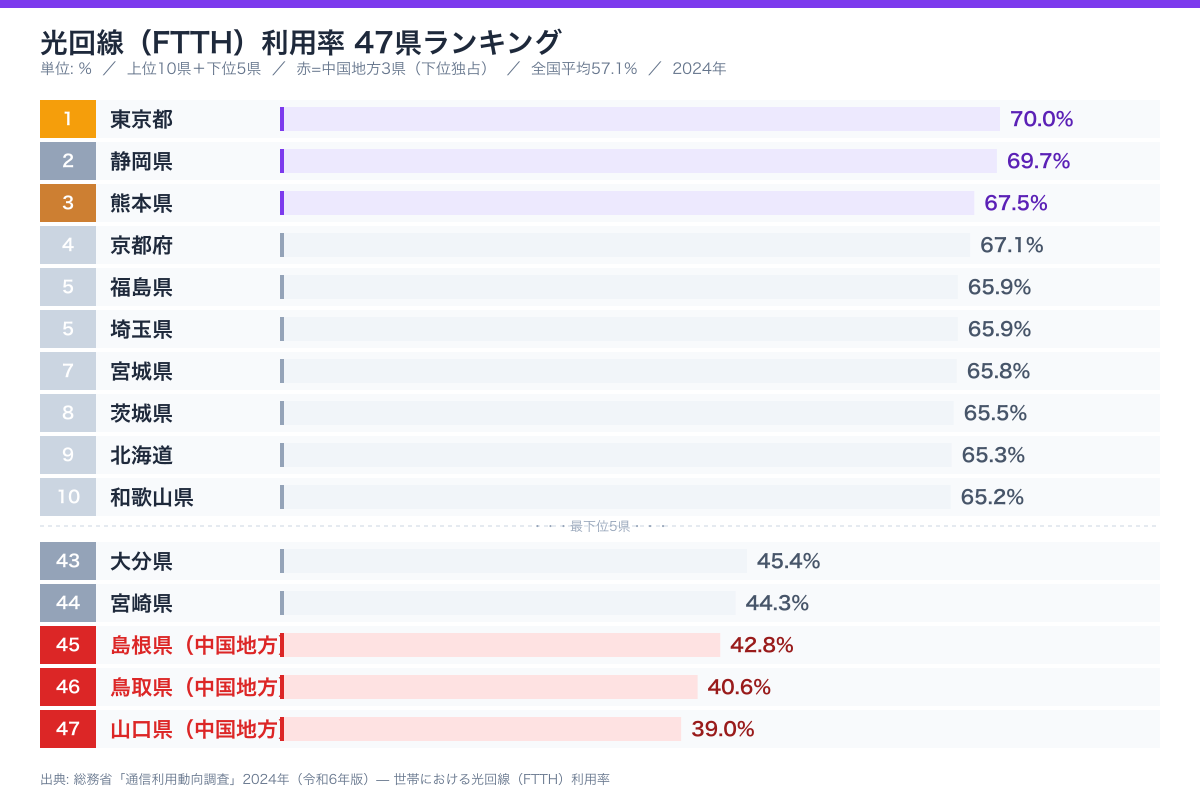 光回線利用率 47県ランキング