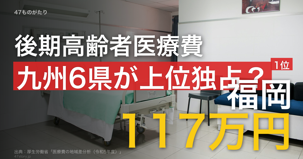 後期高齢者医療費の上位10県のうち6県が九州。1位福岡117万円、最下位の新潟76万円の1.53倍。