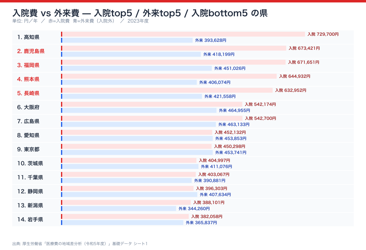 入院費 vs 外来費 の県別対比