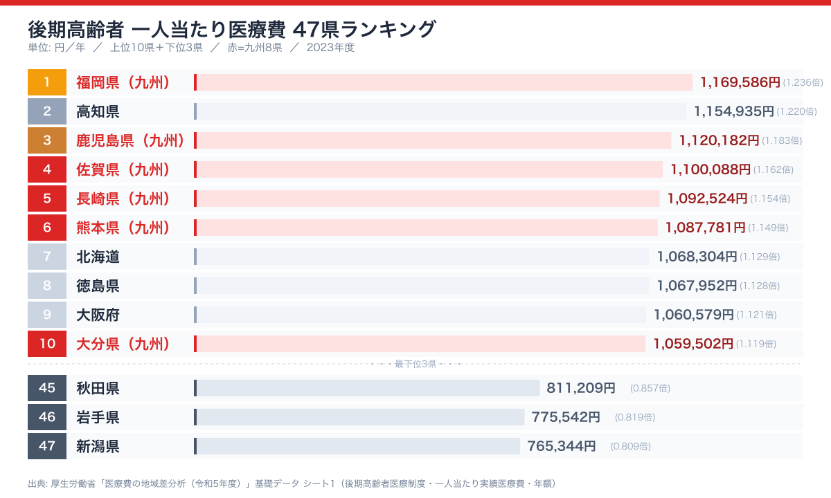 後期高齢者医療費の47県ランキング