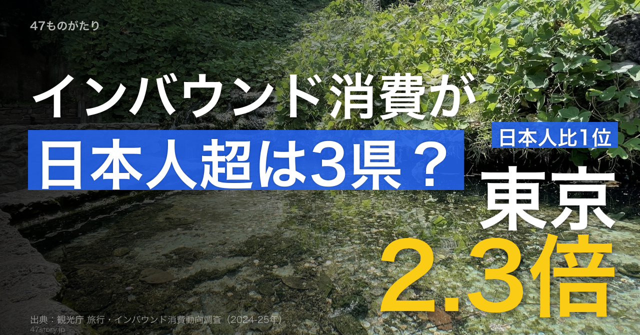 インバウンド消費が国内日本人を上回る県は3つだけ。東京は2.3倍、最下位の島根は1.3%。