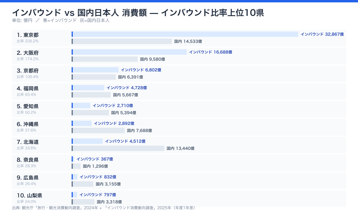 都道府県別 インバウンド vs 国内消費の対比