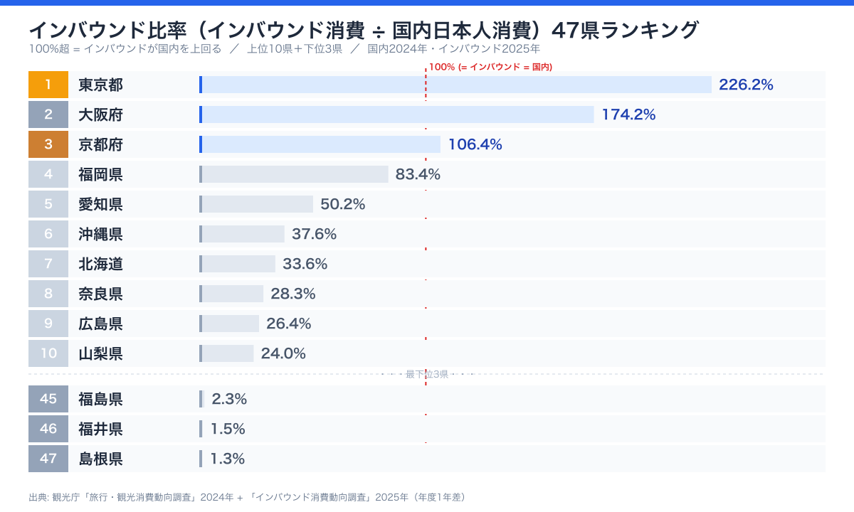 インバウンド比率：47県の塗り分け