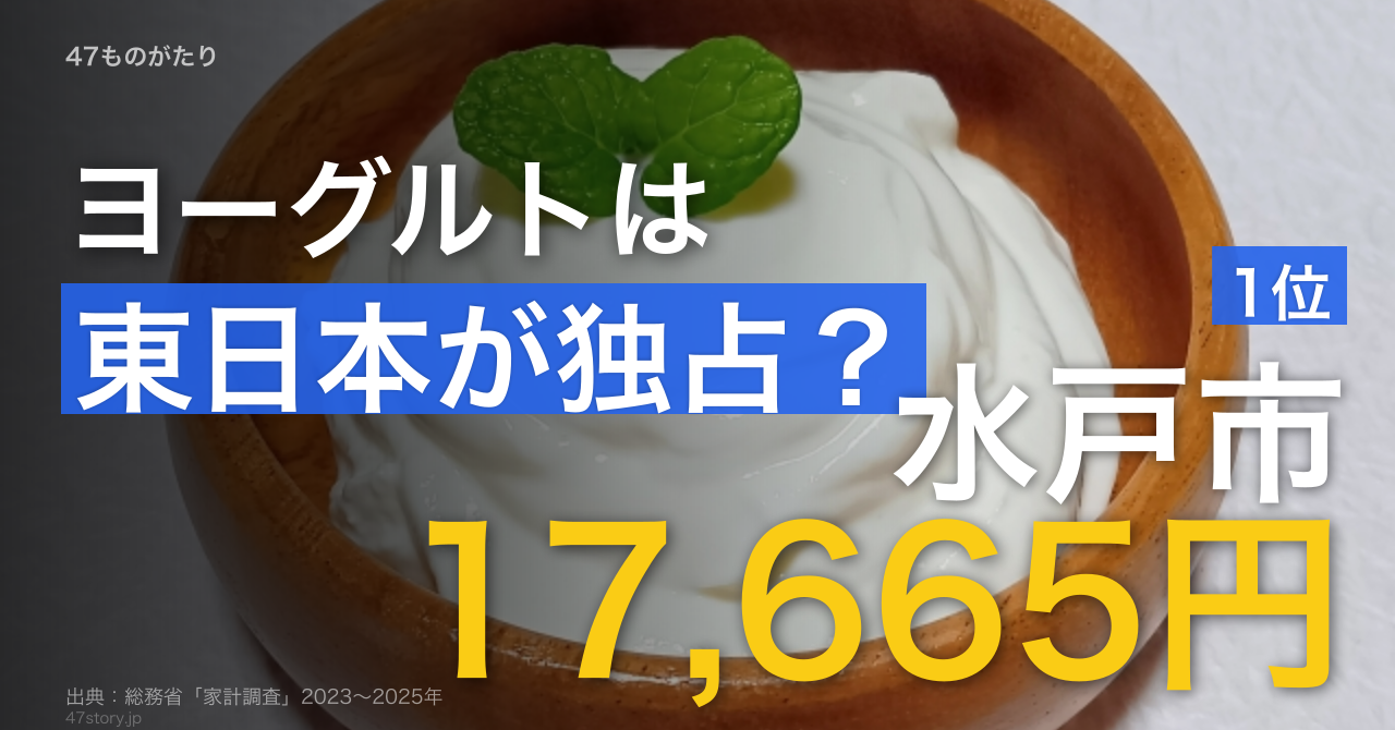 ヨーグルト支出額1位は水戸市。2位さいたま、3位山形と、関東と東北が上位に並ぶ。