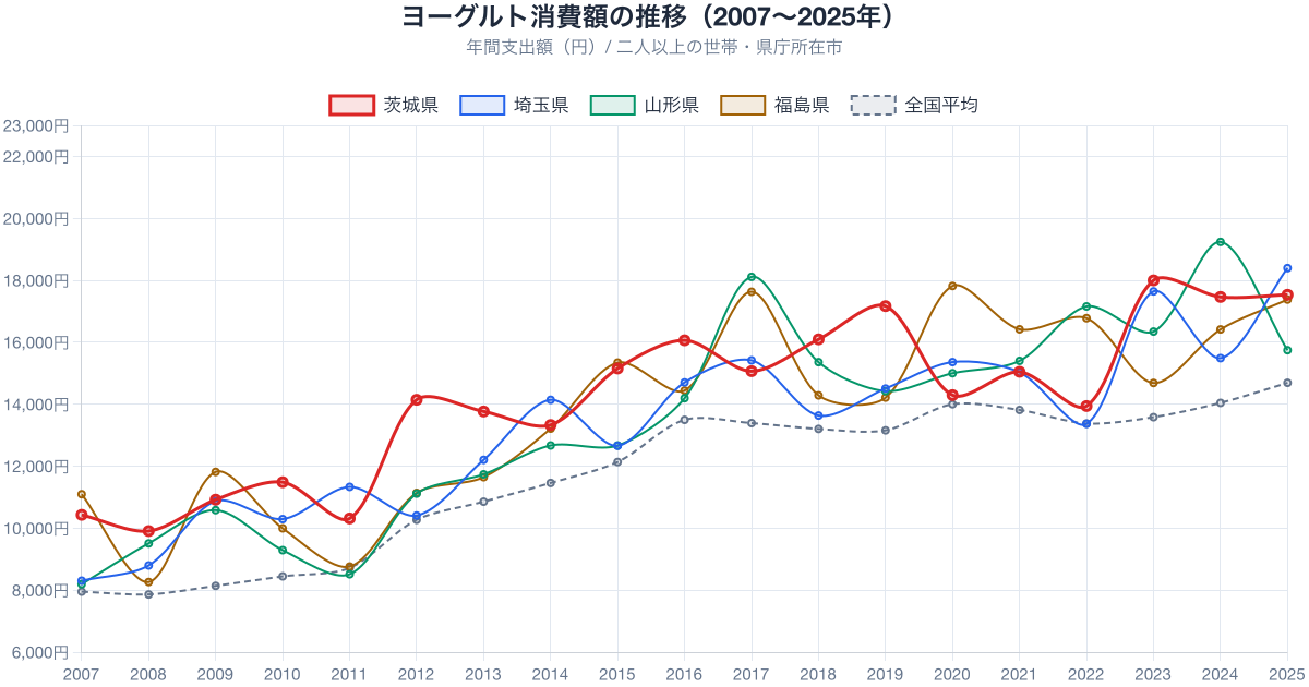 ヨーグルト支出額の推移 2007-2025年
