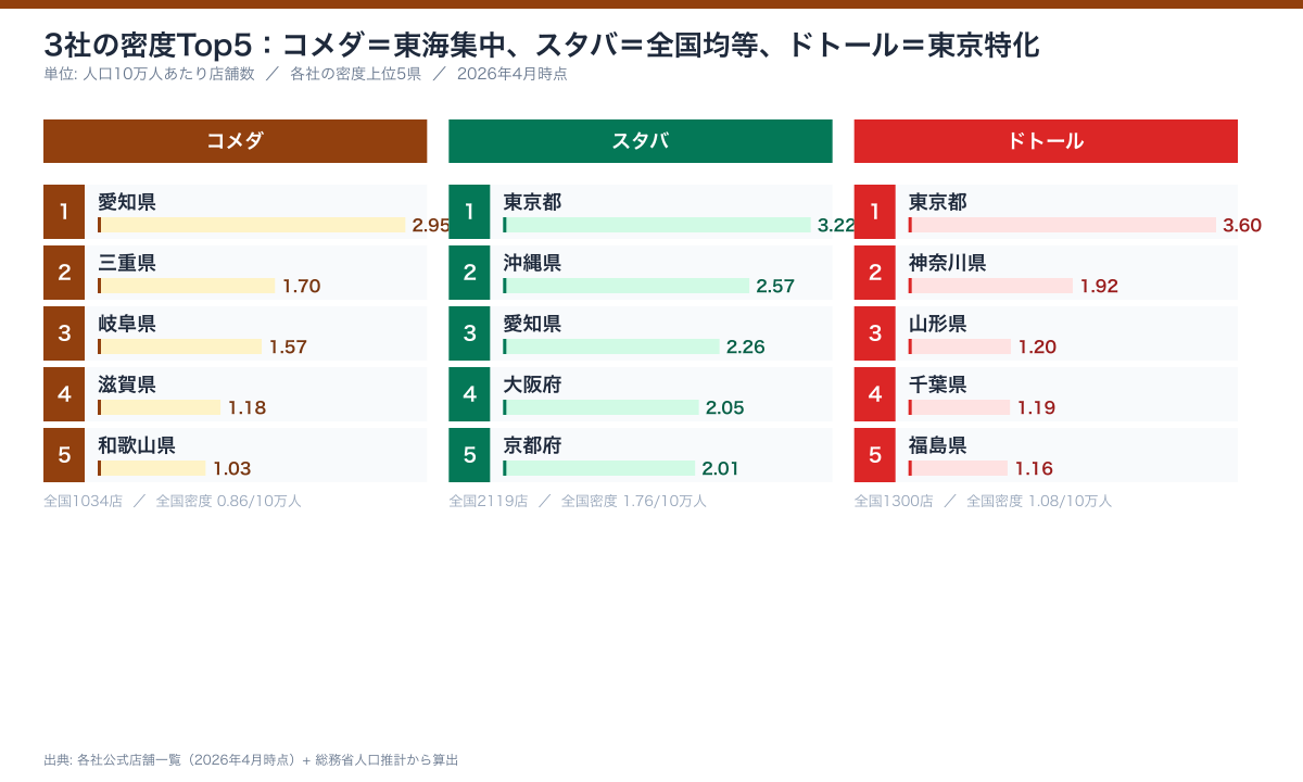 3社の密度ランキング比較