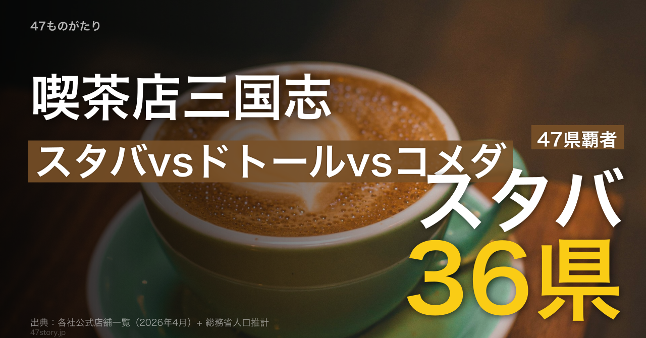 47県のカフェ覇者はスタバ36県・コメダ3県・ドトール東京。コメダ愛知2.95/10万人でぶっちぎり、東京はドトール3.60。