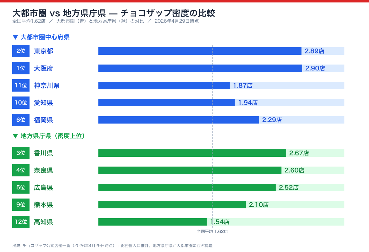 チョコザップ 上位vs下位の対比