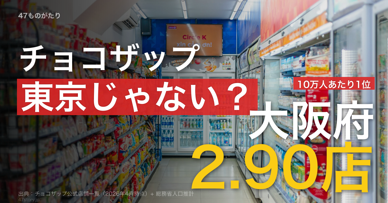 チョコザップ密度1位は大阪2.90店、東京2.89店を僅差で抑える。3位は香川県2.67店で四国勢が大都市に並ぶ(26年4月29日時点データ)。