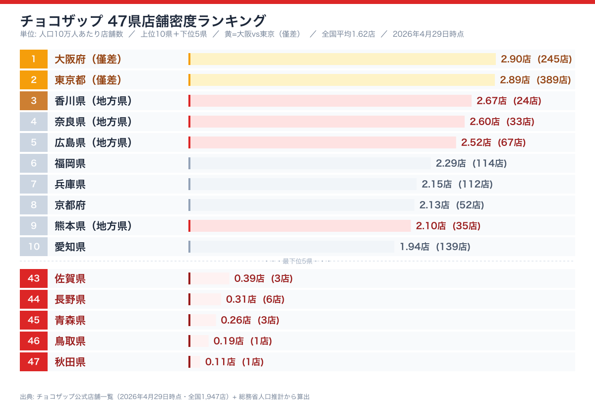 チョコザップ 47県密度ランキング