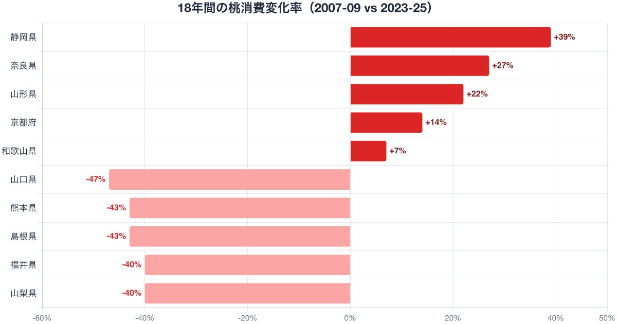 桃支出額の年次変化率 福島市