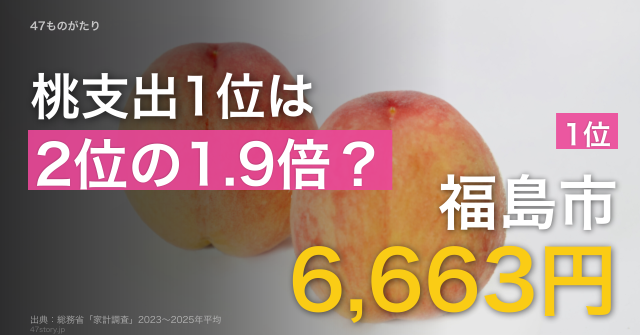 福島市の桃支出額、震災の2011年に3,617円まで落ちた。2021年に9,087円でピークに迫り、その後7,000円台で推移している。